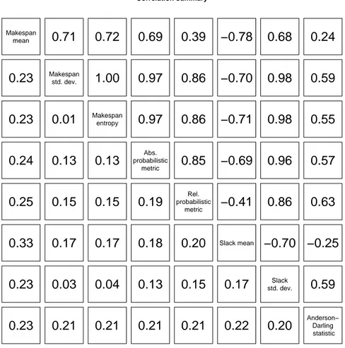 Figure 6: Average (top) and standard deviation (bottom) of the Spearman coefficients for 150 different experiments