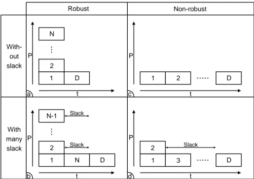 Figure 9: Four schedules on P processors for different robustness and slackness, considering i.i.d