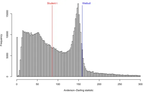 Figure 10: Histogram of Anderson-Darling statistics for the makespan distribu- distribu-tion of random schedules