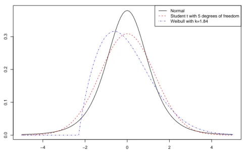 Figure 11: Three probability density functions with identical mean and standard deviation