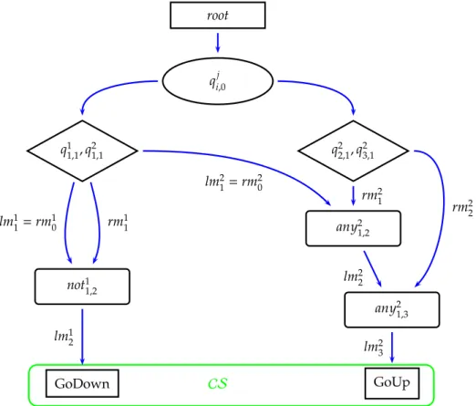 Figure 4: Rete network for Fibonacci example