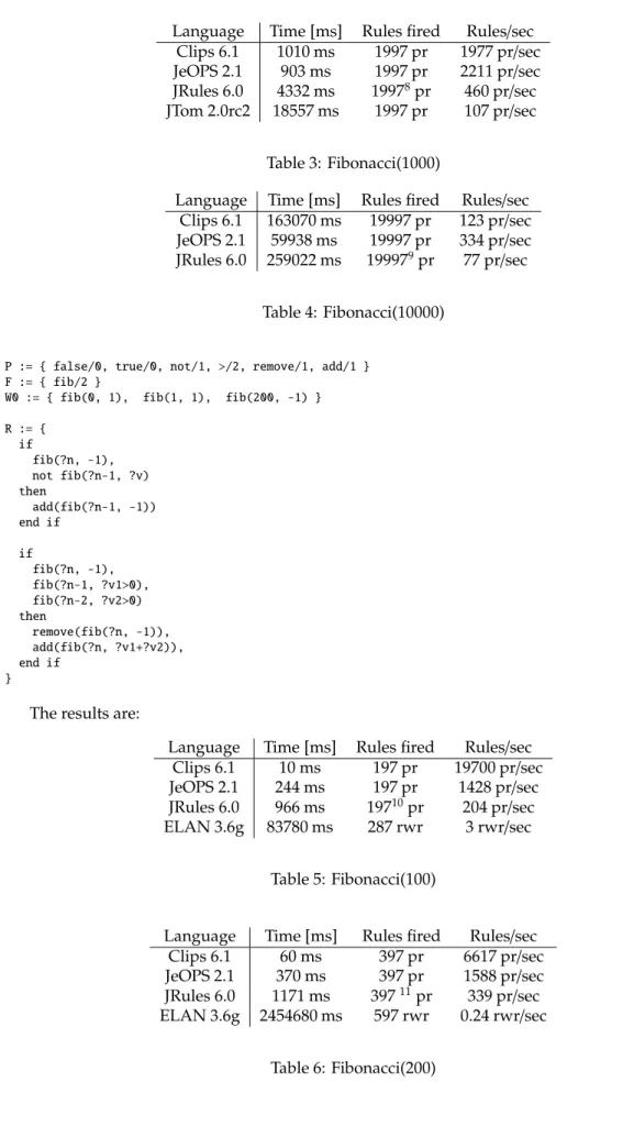 Table 4: Fibonacci(10000)