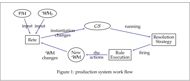 Figure 1: production system work flow