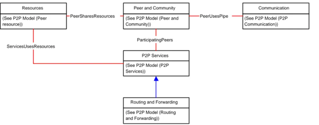 Figure 2.1: An overview of the CIM extension for P2P networks and services