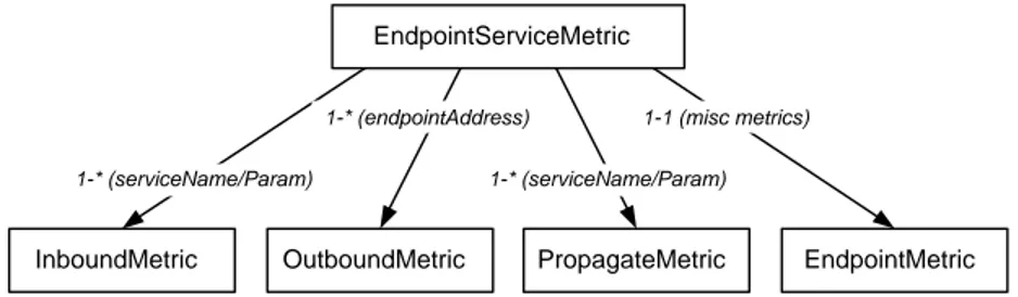 Figure 3.2: Endpoint Service Monitor Architecture