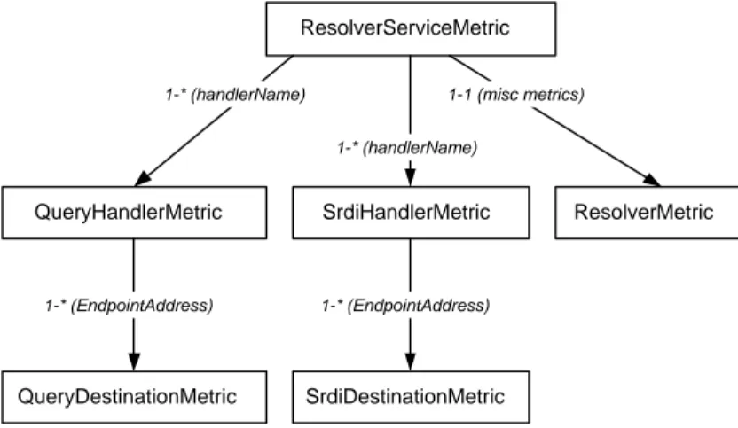 Figure 3.4: Resolver Service Monitor Architecture