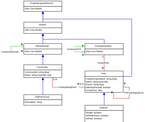 Figure 4.1: The peer and PeerGroup model