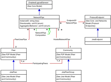 Figure 4.2: The communication model