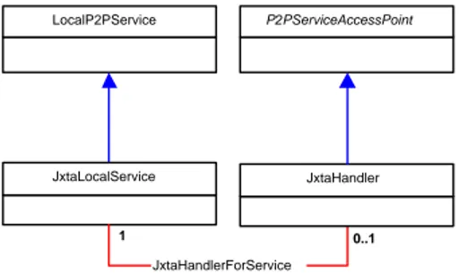 Figure 4.3: The service handler model