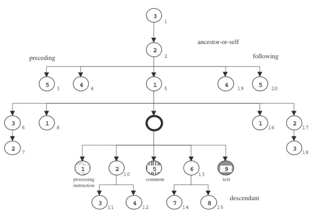 Figure 2-11 Indices de proximité. ancestor-or-self descendantpreceding54312123234678 1 2345following10131112141534519206816 1718712159processinginstructioncommenttext