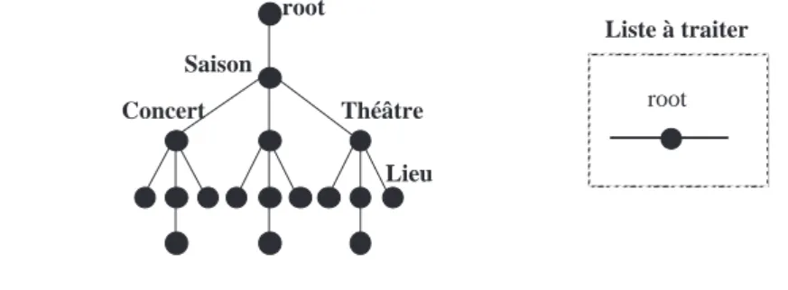Figure 3-12 Constitution d’une  liste ne contenant 