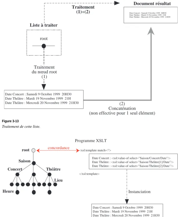 Figure 3-14 Traitement du nœud. root Liste à traiter (2) Concaténation