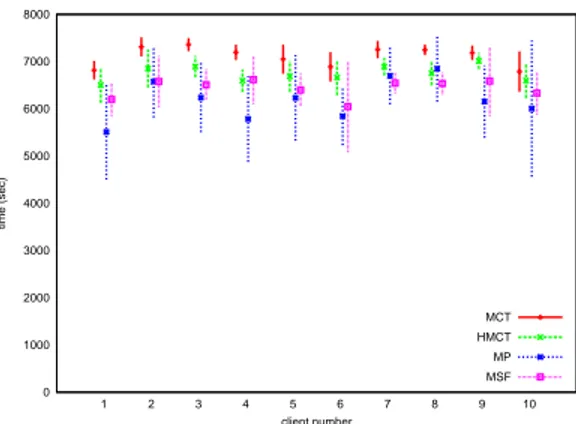 Figure 10. Scenario (c): results on the makespan for the fourth experiment