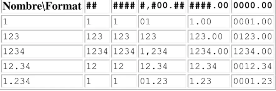 Tableau 8.2. Résultats de format-number()