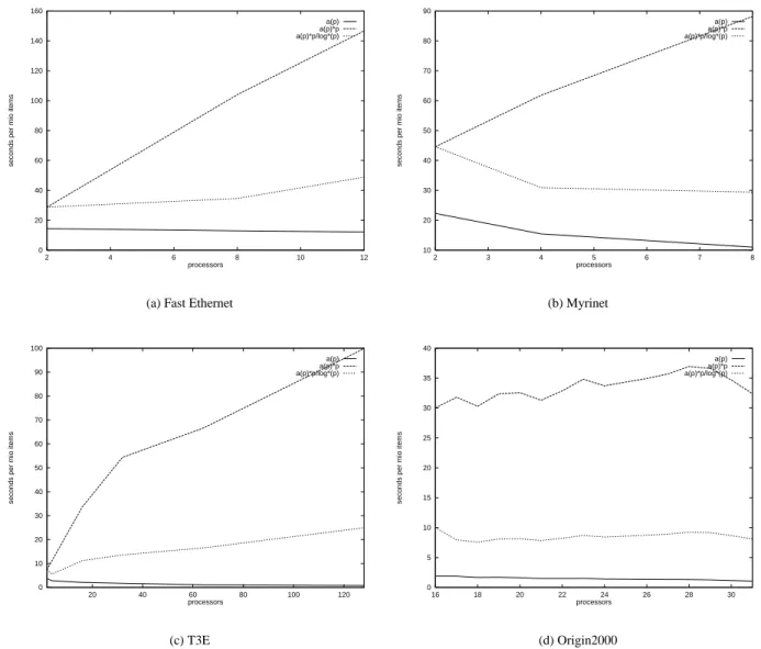 Figure 2: The coefficients as a function of p