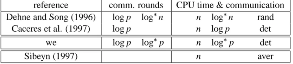 Table 1: Comparison of our results to previous work. O-notation omitted.
