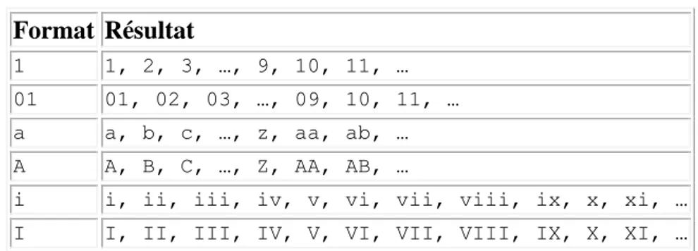 Tableau 8.1. Formats de  xsl:number