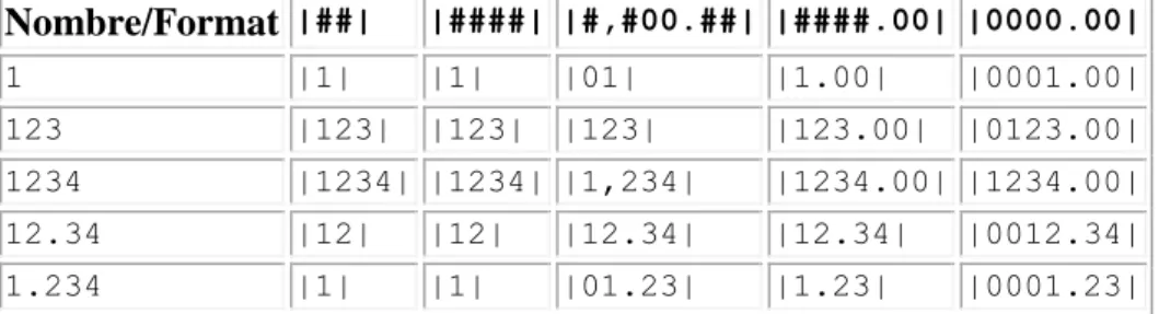 Tableau 8.3. Résultats de  format-number()