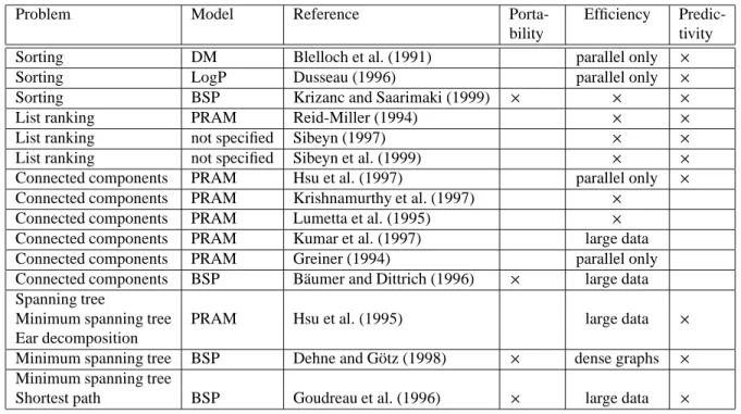 Table 1 reviews the references that we found and gives for each implemented problem an indication of the model that was used and the goals that were obtained