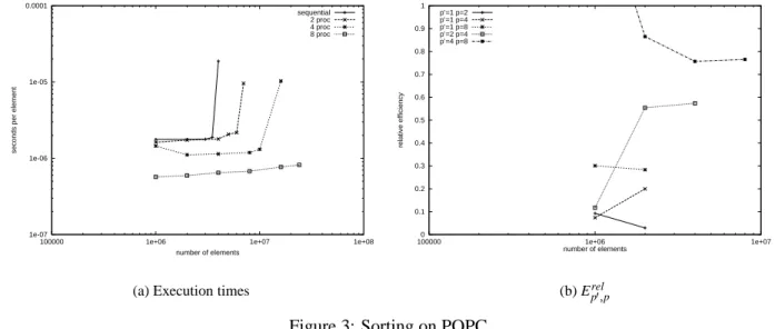 Figure 3: Sorting on POPC