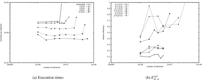 Figure 5: Sorting on the T3E