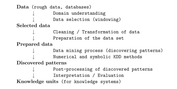 Figure 1: The KDD loop: from rough data to knowledge units. The overall objective process of the kdd process is to select, prepare and extract knowledge units from different sources, and then to represent the extracted knowledge units in adequate knowledge