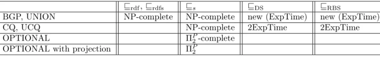 Table 5: SPARQL query containment state-of-the-art.