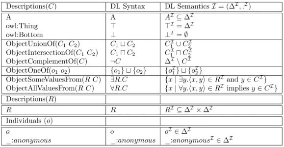 Table 1: OWL-ALCH syntax: concept, role and individual constructs.