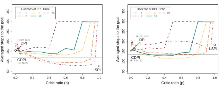 Figure 2. Performance of the learned policies in mountain car with a 3 × 3 RBF grid (left) and a 2 × 2 RBF grid (right).