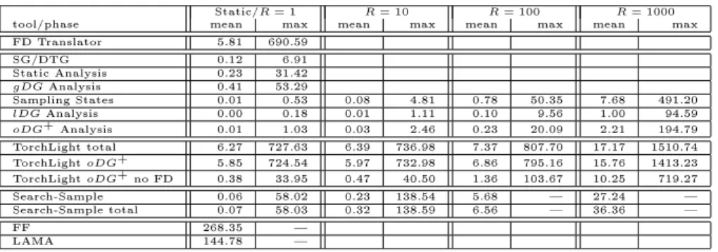 Table 1: Summary of runtime data. Mean/max is over all instances of all domains. For empty elds, the respective tool/phase does not depend on R 