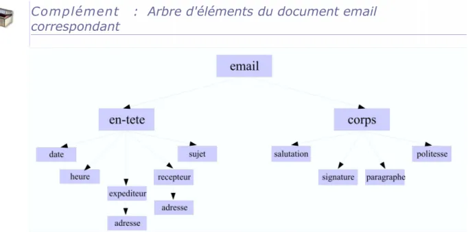 Tableau 1  Aspects principaux de la syntaxe XML
