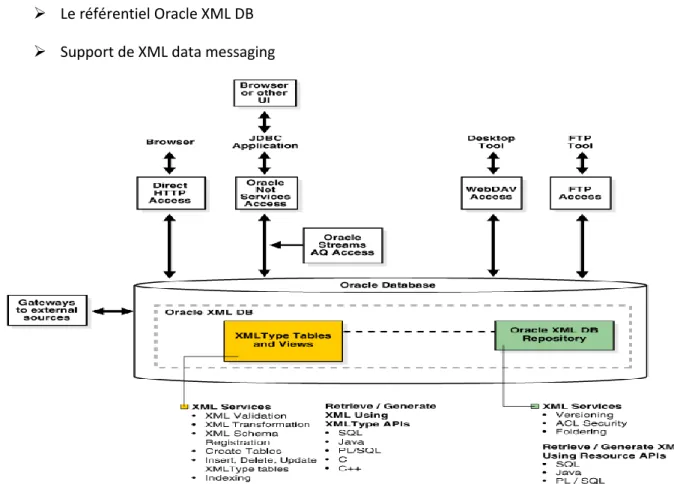 Figure 1-2 XMLType et le référentiel Oracle XML DB 