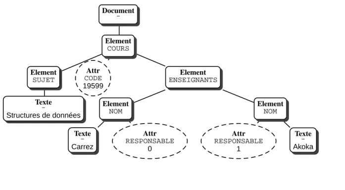 Table 3: Propriétés du type Node