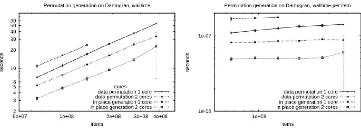 Figure 1: Run time comparison on bi-core