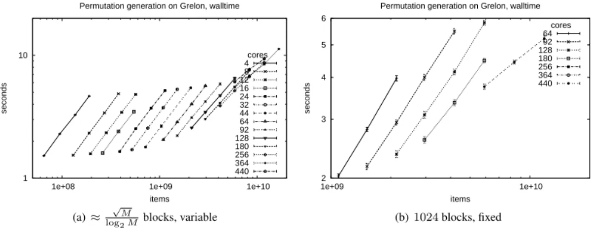 Figure 4: Cluster experiments with two different strategies for the block sizes, total times with error bars