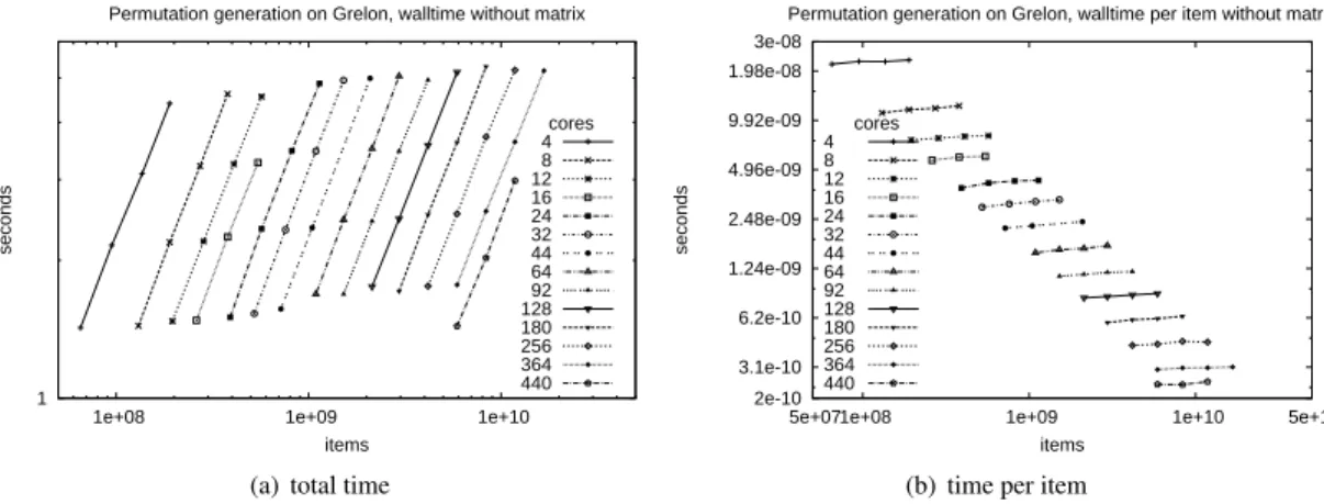 Figure 7: Cluster experiments with variable block size, times without matrix generation