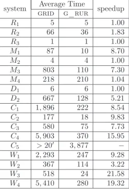 Table 2: The performance of grid and g_rur implementations on bivariate solving and the speedup that is achieved when choosing g_rur.