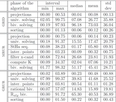 Table 4: Statistics on the performance of slv’s algorithms in bivariate solving.