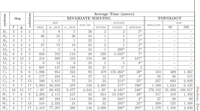 Table 8: Performance averages over 10 runs in maple 9.5 on a 2GHz AMD64@3K+ processor with 1GB RAM.