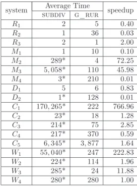 Table 11: The performance of synaps/subdiv and g_rur on bivariate solving and the speedup that is achieved when choosing g_rur.