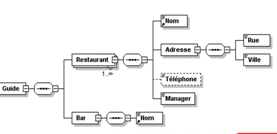 Diagramme XML Spy 