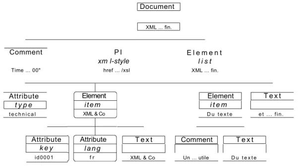 Figure 6.1. Arbre d'un document XML