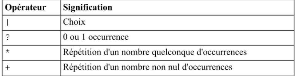 Tableau 3.2. Opérateurs des DTD