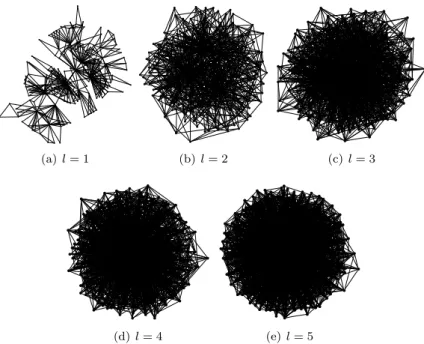 Figure 6: Graphical view of the graphs for random size of the context with k = 3 or k = 4 and varying l