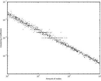 Figure 10: Clustering coefficient in function of the number of nodes of a graph for k = 2, S i = 1 and l = 2