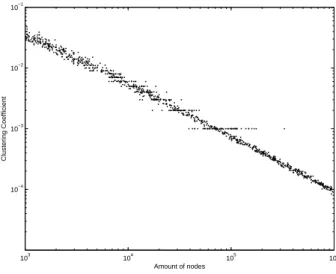 Figure 12: Clustering coefficient in function of the number of nodes of a graph for k = 2, S i = 1 and l = 4