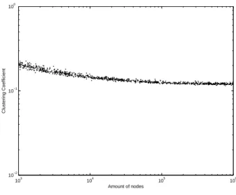 Figure 16: Clustering coefficient in function of the number of nodes of a graph for k = 3, S i = 2 and l = 3