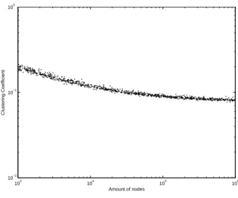 Figure 18: Clustering coefficient in function of the number of nodes of a graph for k = 3, S i = 2 and l = 5