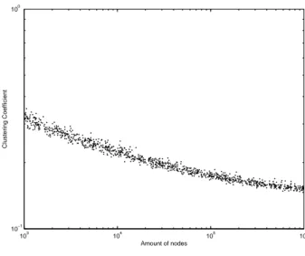 Figure 22: Clustering coefficient in function of the number of nodes of a graph for k = 4, S i = 3 and l = 4