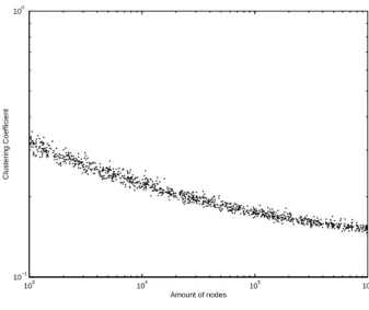 Figure 22: Clustering coefficient in function of the number of nodes of a graph for k = 4, S i = 3 and l = 4